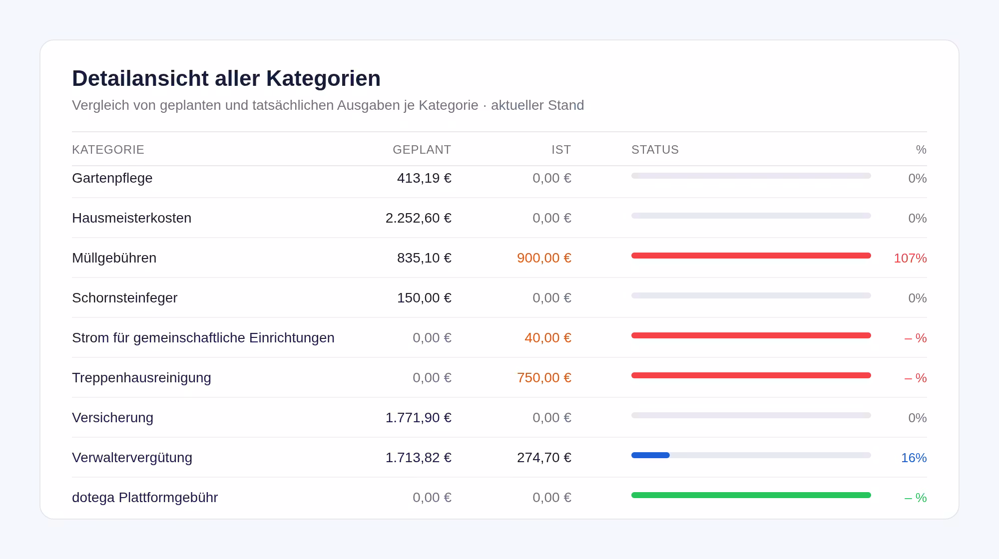 Der Wirtschaftsplan einer WEG in der Übersicht